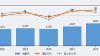 유니크, 거래량 증가하며 주가 상승... 주가 +5.83% ↑