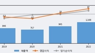윈하이텍, 주가 +5.73% 상승 중... 최근 5거래일 최고 거래량 돌파