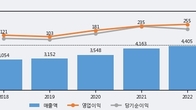 에스피지, 최근 5거래일 거래량 최고치 돌파... 주가 +16.21% ↑
