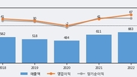 신진에스엠, 주가 +5.33% 상승 중... 최근 5거래일 최고 거래량 돌파