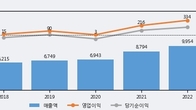 신원, 거래량 강세... 주가는 -3.2% 하락