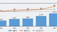 대동, 주가와 거래량 모두 강세... 최근 5거래일 최고 거래량 돌파