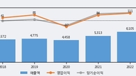 지엠비코리아, 최근 5거래일 거래량 최고치 돌파... 주가 +3.45% ↑