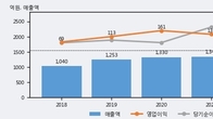 바이넥스, 거래량 증가하며 주가 상승... 주가 +11.93% ↑