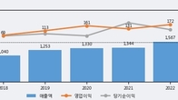 바이넥스, 거래량 증가하며 주가 상승... 주가 +11.93% ↑