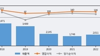 사조씨푸드, -4.73% 하락... 거래량은 최근 5거래일 최고치 돌파