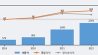 지씨셀, 거래량 실린 주가 하락... -8.07% ↓