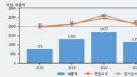오리엔탈정공, 최근 5거래일 거래량 최고치 돌파... 주가 +7.95% ↑