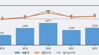 오리엔탈정공, 최근 5거래일 거래량 최고치 돌파... 주가 +7.95% ↑