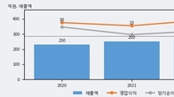 수산아이앤티, 주가 +5.1% 상승 중... 거래량 급증