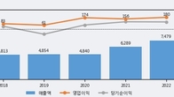 한국석유, 최근 5거래일 거래량 최고치 돌파... 주가 +10.99% ↑