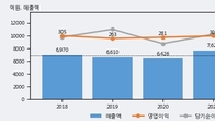 대원산업, 최근 5거래일 거래량 최고치 돌파... 주가 +25.27% ↑