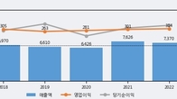 대원산업, 최근 5거래일 거래량 최고치 돌파... 주가 +25.27% ↑