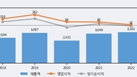 엔피디, 거래량 실린 주가 하락... -7.8% ↓