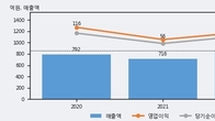 아이패밀리에스씨, -9.06% 하락... 거래량은 최근 5거래일 최고치 돌파