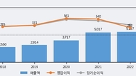 한국알콜, 거래량 실린 주가 하락... -5.55% ↓