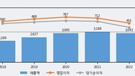 더존비즈온, 거래량 증가하며 주가 하락... -5.34% ↓