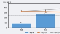 디스플레이텍, 주가 +12.61% 상승 중... 거래량 급증
