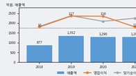 삼진, 최근 5거래일 거래량 최고치 돌파... 주가 +8.5% ↑