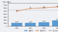 한국컴퓨터, 전일 대비 거래량 3배 이상 급증... 주가 +7.06% ↑