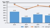 참엔지니어링, 거래량 강세... 주가는 -7.24% 하락