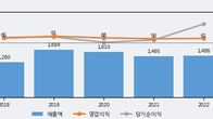 지엔씨에너지, 거래량 증가하며 주가 상승... 주가 +8.04% ↑