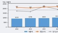 팜스토리, 주가와 거래량 동반 상승... 주가 +8.57% ↑