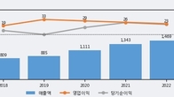 대동금속, 최근 5거래일 거래량 최고치 돌파... 주가 +8.38% ↑