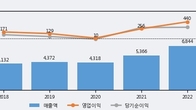 TCC스틸, 주가 +16.75% 상승 중... 거래량 급증