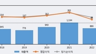 한국경제TV, 주가 +5.02% 상승 중... 거래량 급증