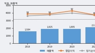고려산업, 전일 대비 거래량 3배 이상 급증... 주가 +9.95% ↑