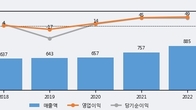 케이씨피드, 최근 5거래일 거래량 최고치 돌파... 주가 +6.64% ↑