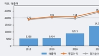 코리아써키트, 주가 +6.83% 상승 중... 최근 5거래일 최고 거래량 돌파
