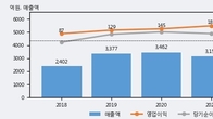 디케이티, 주가와 거래량 동반 상승... 주가 +5.07% ↑