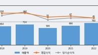 TKG애강, 전일 대비 +6.22% 상승... 거래량 전일 4배 이상