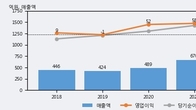 폴라리스우노, 전일 대비 거래량 3배 이상 급증... 주가 +6.81% ↑
