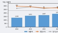 일진다이아, 주가 +17.82% 상승 중... 최근 5거래일 최고 거래량 돌파