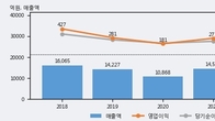 경동도시가스, 주가와 거래량 동반 상승... 주가 +10.17% ↑