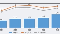 삼일제약, 거래량 증가하며 주가 상승... 주가 +8.91% ↑
