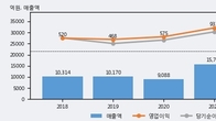 애경케미칼, 거래량 증가하며 주가 상승... 주가 +11.73% ↑