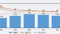 경동인베스트, 주가와 거래량 동반 상승... 주가 +6.94% ↑