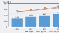 파세코, 주가와 거래량 동반 상승... 주가 +5.02% ↑
