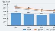 신대양제지, 거래량 증가하며 주가 상승... 주가 +5.6% ↑