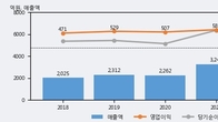 KSS해운, 전일 대비 거래량 3배 이상 급증... 주가 +4.23% ↑