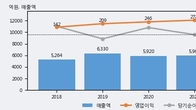 동방, 거래량 증가하며 주가 상승... 주가 +3.01% ↑