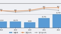 애경케미칼, 주가 +3.39% 상승 중... 최근 5거래일 최고 거래량 돌파