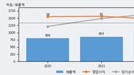 국전약품, 최근 5거래일 거래량 최고치 돌파... 주가 +12.07% ↑
