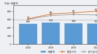 SCI평가정보, 최근 5거래일 거래량 최고치 돌파... 주가 +10.36% ↑