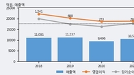 무림페이퍼, 거래량 실린 주가 하락... -3.04% ↓