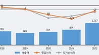 에코캡, 전일 대비 거래량 4배 이상 급증... 주가는 -5.8% 하락
